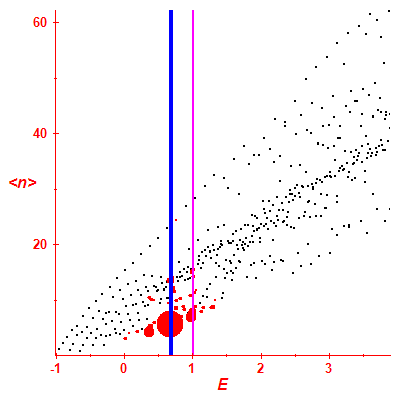 Peres lattice <N>